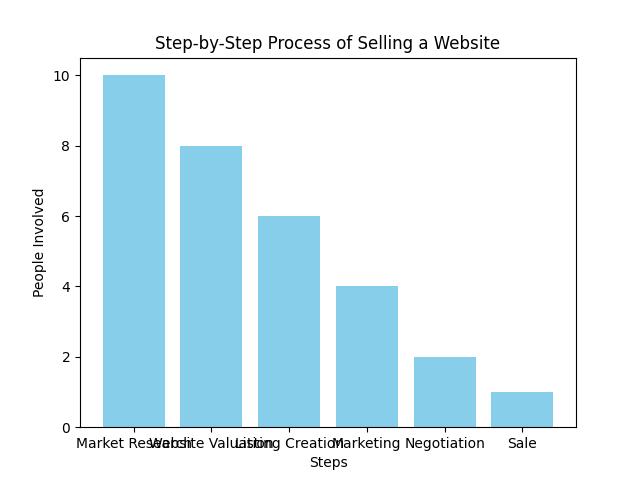 Sell Your Website