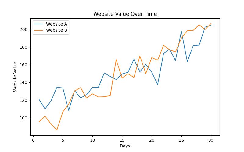 What is a website valuation?